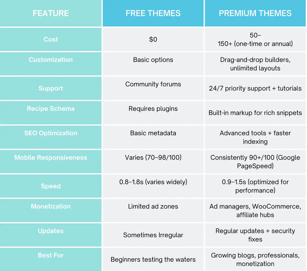 Free vs. Premium WordPress Themes